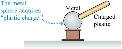 Metal sphere acquires plastic charge from charged rod