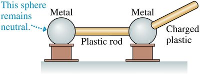 Plastic rod connecting metal spheres, only one sphere acquires charge