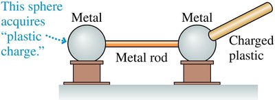 Metal rod connecting metal spheres, both spheres acquire charge