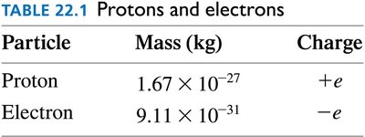 Positive and negative ions