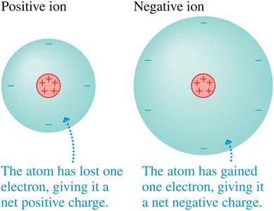 Diagram showing molecular ions created by friction