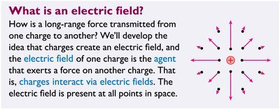 Diagram showing electric field lines around a charge