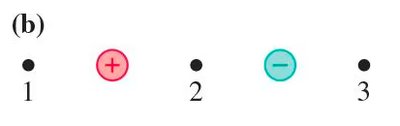 Three points near a positive and a negative charge