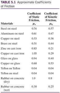 Table of coefficients of friction
