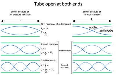 Standing waves in closed tube