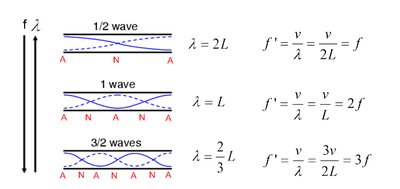 Open tube harmonics equations