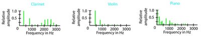 Frequency spectra for different instruments