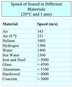 Table of speed of sound in different materials