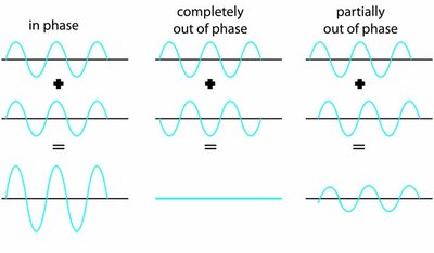 Constructive and destructive interference