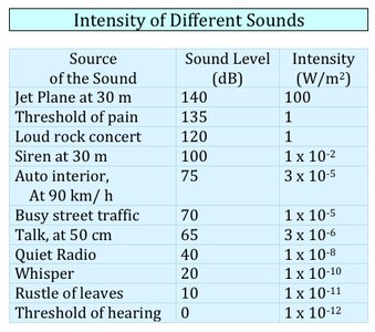 Table of intensity of different sounds