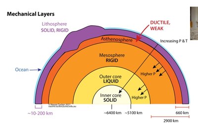 Mechanical layers of Earth's interior