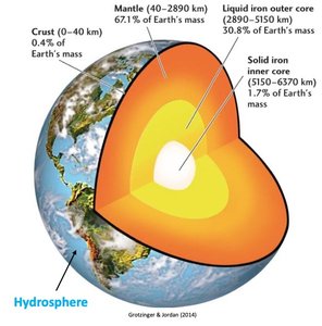 Diagram of Earth's compositional layers