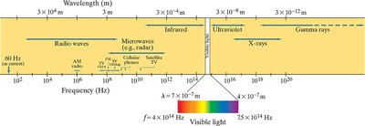 Electromagnetic spectrum diagram