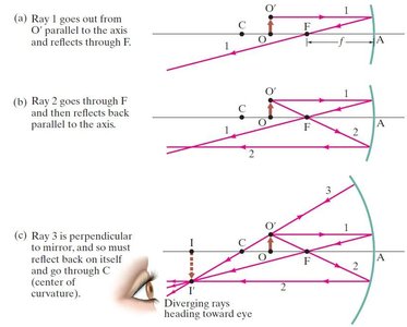 Ray diagram for concave mirror