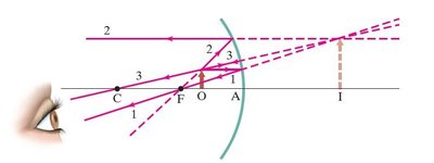 Ray diagram for object inside focal point of concave mirror