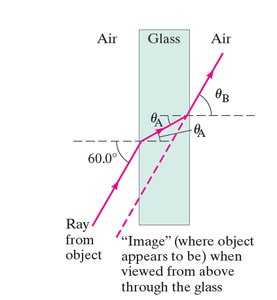 Refraction through flat glass