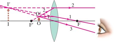 Ray diagram for thin lens