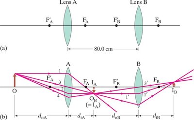 Ray diagram for two-lens system