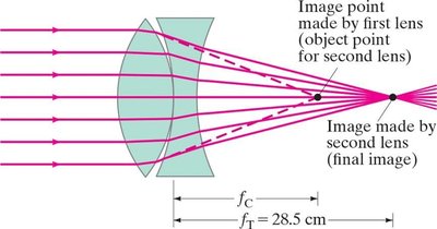 Measuring focal length of a diverging lens