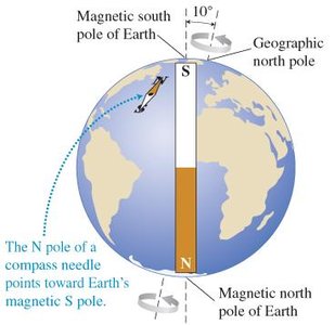 Earth's magnetic field and poles