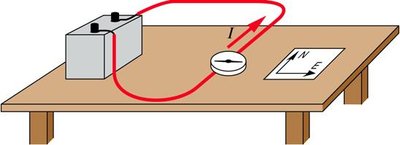Oersted's experiment setup
