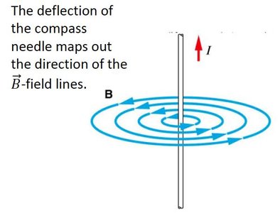 Right-hand rule for straight wire