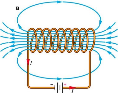 Magnetic field inside a solenoid