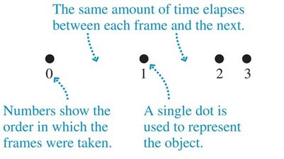 Particle model motion diagram