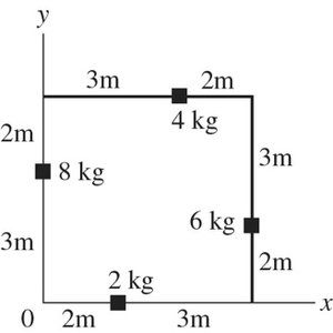 Four point masses arranged in a square with coordinates and masses labeled