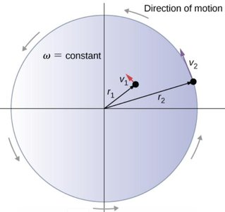 Diagram of circular motion with velocity vectors and radii