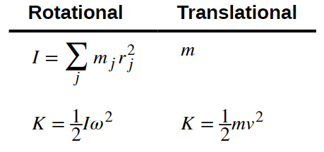 Table comparing rotational and translational motion
