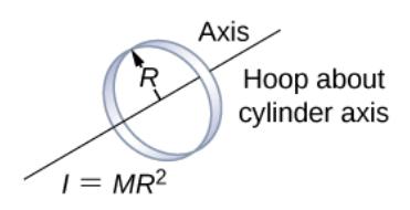 Moment of inertia for a hoop