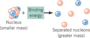Binding energy and mass deficit illustration