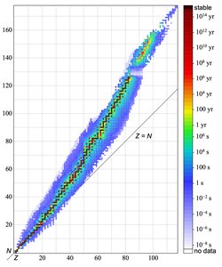 Chart of nuclides showing isotope half-lives