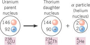 Alpha decay of uranium to thorium and helium nucleus