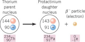 Beta decay of thorium to protactinium and electron emission
