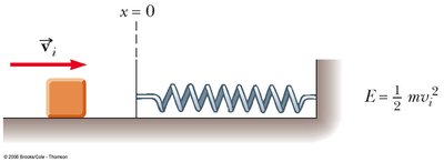 Block moving toward an unstretched spring with initial kinetic energy