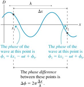 Phase difference between two points on a wave