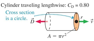 Cylinder drag coefficient (lengthwise)