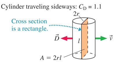 Cylinder drag coefficient (sideways)