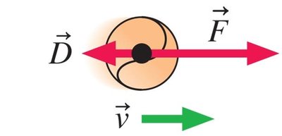 Drag and weight forces