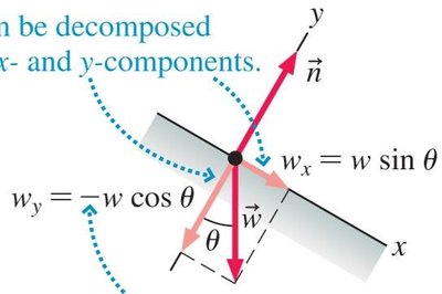 Decomposition of weight on an incline