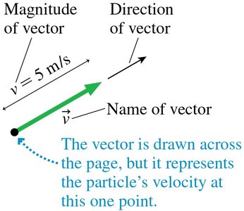 Diagram showing magnitude and direction of a vector