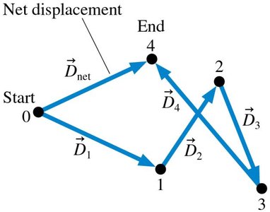 Addition of multiple vectors