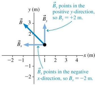 Vector with negative x and positive y components