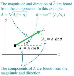 Finding magnitude and direction from components