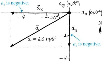 Decomposition of acceleration vector