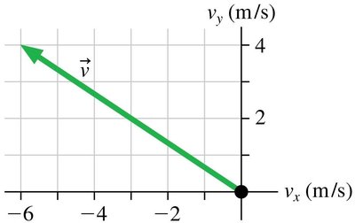 Velocity vector on axes