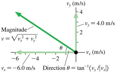 Decomposition of velocity vector