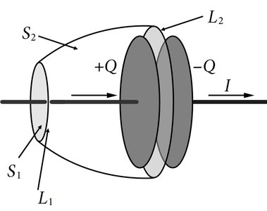 Capacitor with surfaces S1 and S2 showing displacement current